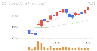ジャパンインベストメントアドバイザー(7172)の日足チャート