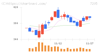 日野自動車(7205)の日足チャート