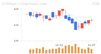 曙ブレーキ工業(7238)の日足チャート