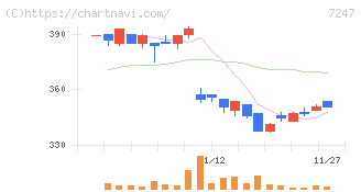 ミクニ(7247)の日足チャート