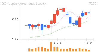 ＳＵＢＡＲＵ(7270)の日足チャート