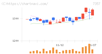 ジオコード(7357)の日足チャート