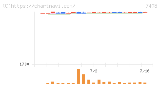 ジャムコ(7408)の日足チャート