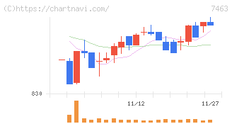 アドヴァングループ(7463)の日足チャート