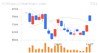 助川電気工業(7711)の日足チャート
