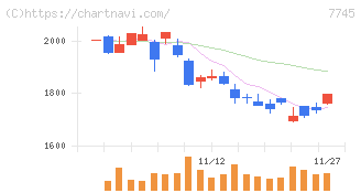 Ａ＆Ｄホロンホールディングス(7745)の日足チャート
