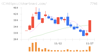 岡本硝子(7746)の日足チャート