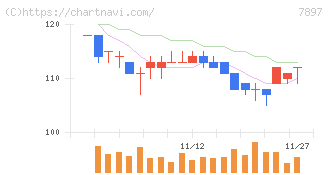 ホクシン(7897)の日足チャート