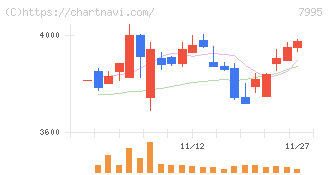 バルカー(7995)の日足チャート