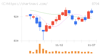 トレイダーズホールディングス(8704)の日足チャート