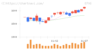 極東証券(8706)の日足チャート