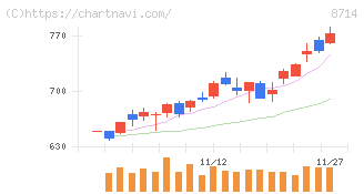 池田泉州ホールディングス(8714)の日足チャート