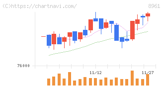 森トラスト総合リート投資法人(8961)の日足チャート