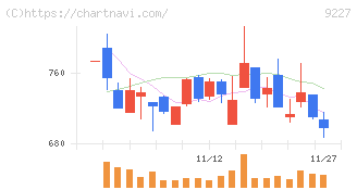 マイクロ波化学(9227)の日足チャート