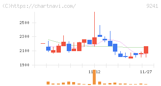 フューチャーリンクネットワーク(9241)の日足チャート