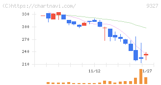 イー・ロジット(9327)の日足チャート