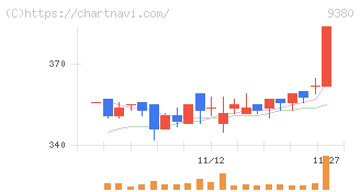 東海運(9380)の日足チャート