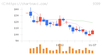 ビート・ホールディングス・リミテッド(9399)の日足チャート