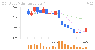 ＲｅＹｕｕ　Ｊａｐａｎ(9425)の日足チャート
