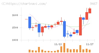 アルファポリス(9467)の日足チャート