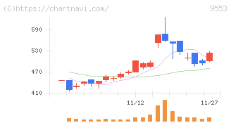 マイクロアド(9553)の日足チャート