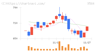 ＦＣＥ(9564)の日足チャート