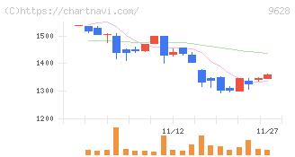 燦ホールディングス(9628)の日足チャート