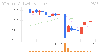 マミーマートホールディングス(9823)の日足チャート