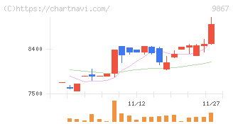 ソレキア(9867)の日足チャート