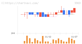ショクブン(9969)の日足チャート