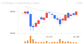 極洋(1301)の日足チャート