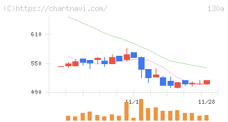 Ｖｅｒｉｔａｓ　Ｉｎ　Ｓｉｌｉｃｏ(130A)の日足チャート