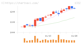 ニッスイ(1332)の日足チャート