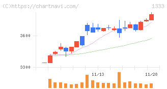 マルハニチロ(1333)の日足チャート