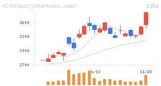 ＶＲＡＩＮ　Ｓｏｌｕｔｉｏｎ(135A)の日足チャート