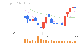 ユキグニファクトリー(1375)の日足チャート