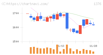 カネコ種苗(1376)の日足チャート