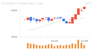 サカタのタネ(1377)の日足チャート