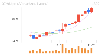 ホクト(1379)の日足チャート