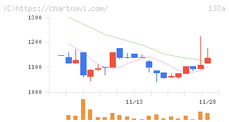 Ｃｏｃｏｌｉｖｅ(137A)の日足チャート