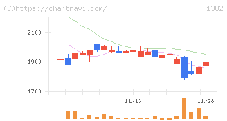 ホーブ(1382)の日足チャート