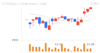 ベルグアース(1383)の日足チャート