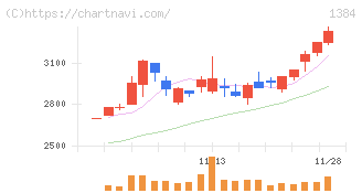 ホクリヨウ(1384)の日足チャート