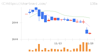 光フードサービス(138A)の日足チャート