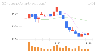 エムビーエス(1401)の日足チャート
