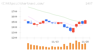 ウエストホールディングス(1407)の日足チャート
