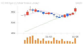インターライフホールディングス(1418)の日足チャート