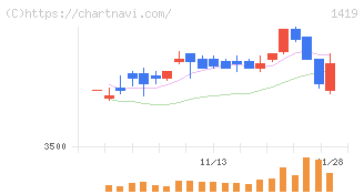 タマホーム(1419)の日足チャート