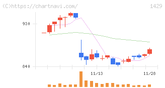 日本アクア(1429)の日足チャート