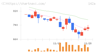 ジンジブ(142A)の日足チャート